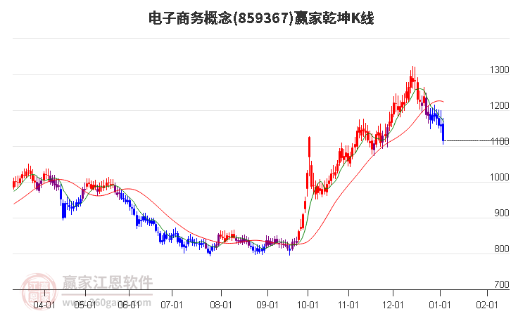 859367電子商務(wù)贏家乾坤K線工具