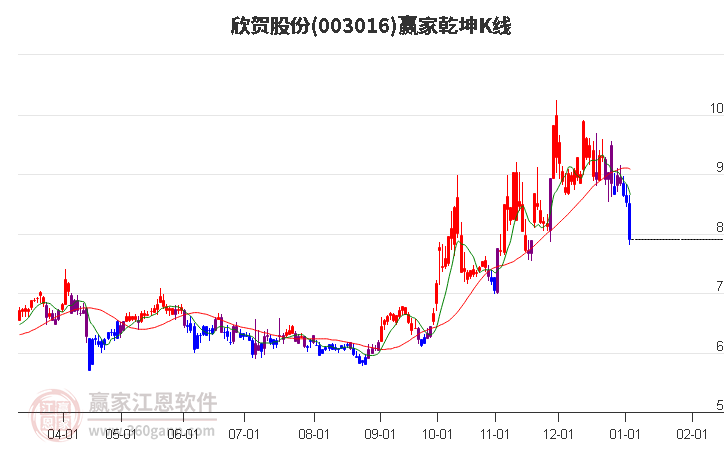 003016欣賀股份贏家乾坤K線工具