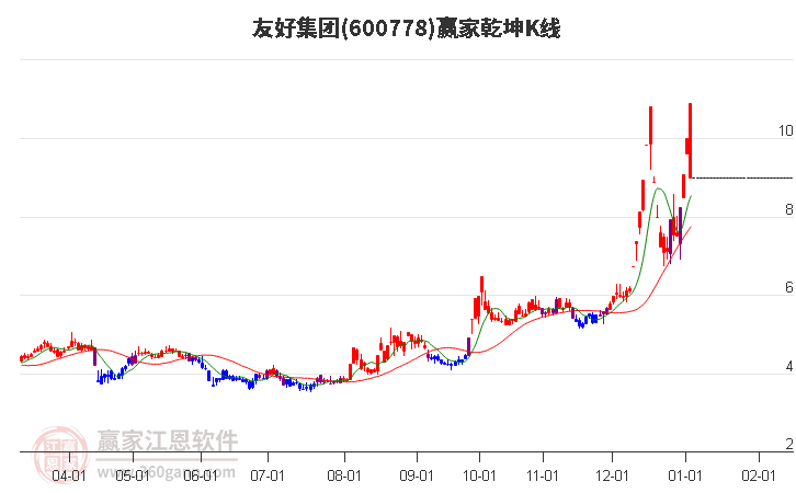 600778友好集團(tuán)贏家乾坤K線工具 600778友好集團(tuán)贏家乾坤K線工具