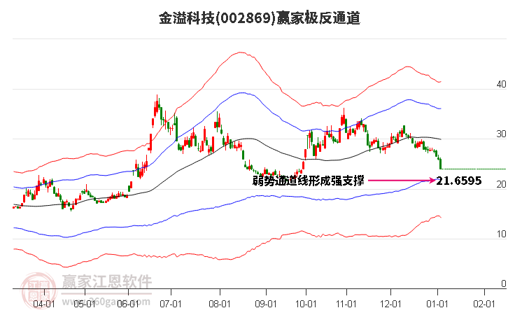 002869金溢科技贏家極反通道工具 002869金溢科技贏家極反通道工具