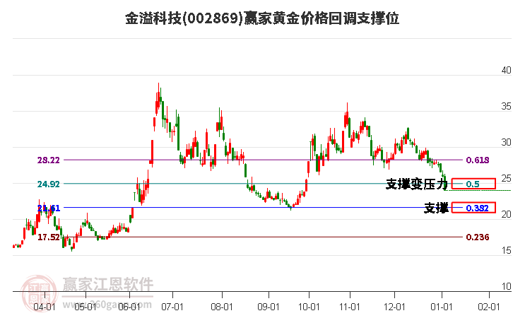 002869金溢科技黃金價格回調(diào)支撐位工具 002869金溢科技黃金價格回調(diào)支撐位工具