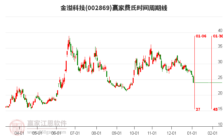 002869金溢科技費氏時間周期線工具 002869金溢科技費氏時間周期線工具
