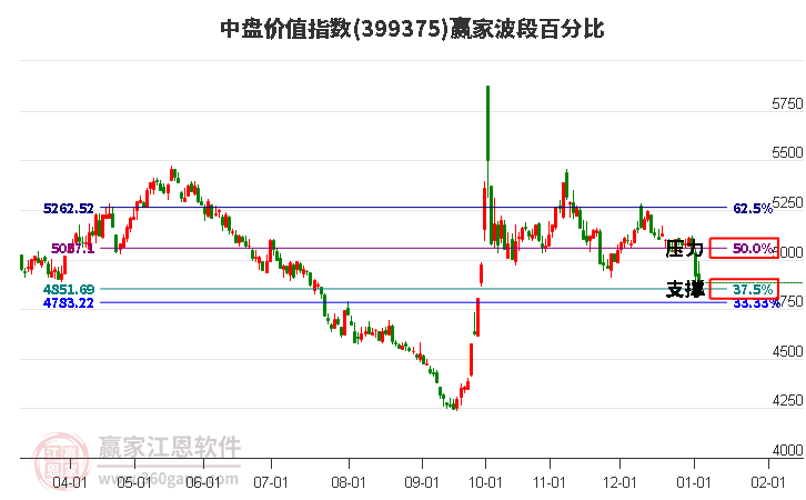 中盤價(jià)值指數(shù)贏家波段百分比工具