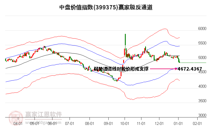 399375中盤價(jià)值贏家極反通道工具