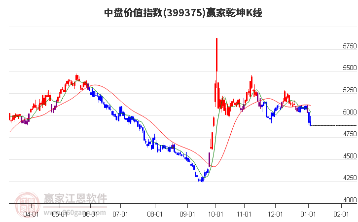 399375中盤價(jià)值贏家乾坤K線工具