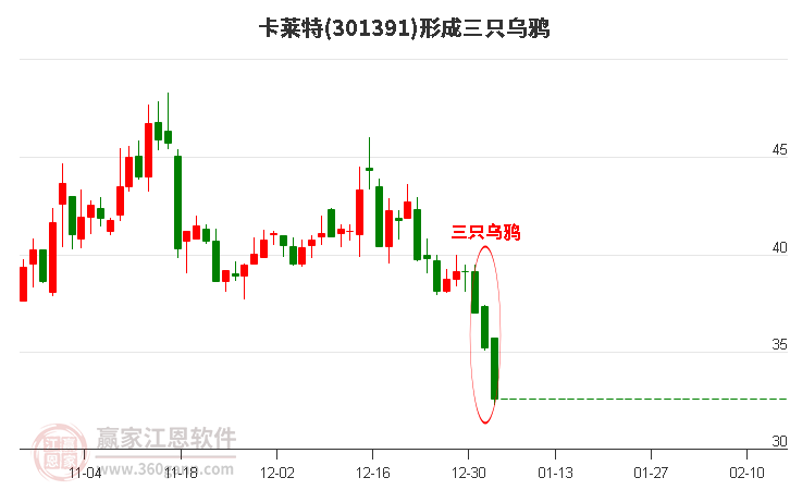 卡萊特301391形成三只烏鴉形態(tài) 卡萊特301391形成三只烏鴉形態(tài)