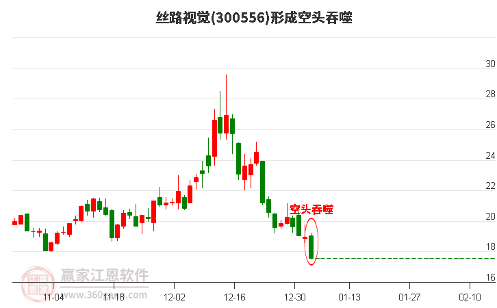 絲路視覺300556形成陰包陽組合形態(tài) 絲路視覺300556形成陰包陽組合形態(tài)