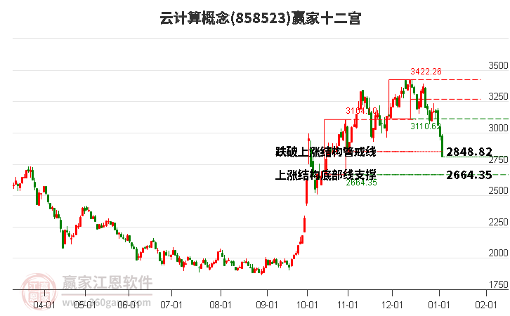 858523云計(jì)算贏家十二宮工具 858523云計(jì)算贏家十二宮工具