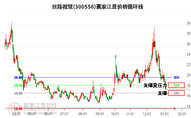 300556絲路視覺江恩價(jià)格循環(huán)線工具 300556絲路視覺江恩價(jià)格循環(huán)線工具