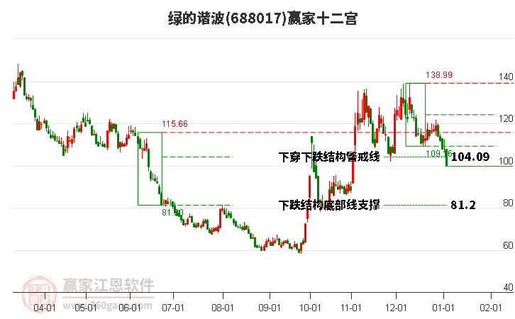 688017綠的諧波贏家十二宮工具