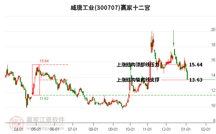 300707威唐工業(yè)贏家十二宮工具