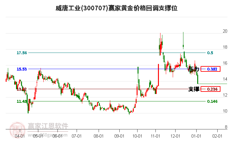 300707威唐工業(yè)黃金價(jià)格回調(diào)支撐位工具