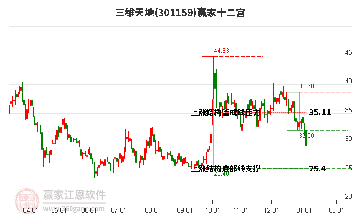 301159三維天地贏家十二宮工具