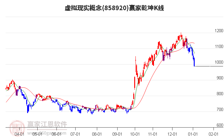 858920虛擬現(xiàn)實贏家乾坤K線工具 858920虛擬現(xiàn)實贏家乾坤K線工具