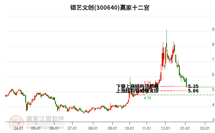 300640德藝文創(chuàng)贏家十二宮工具 300640德藝文創(chuàng)贏家十二宮工具