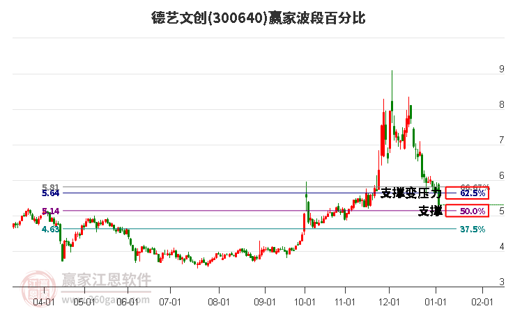 300640德藝文創(chuàng)波段百分比工具 300640德藝文創(chuàng)波段百分比工具