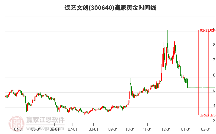 300640德藝文創(chuàng)黃金時間周期線工具 300640德藝文創(chuàng)黃金時間周期線工具