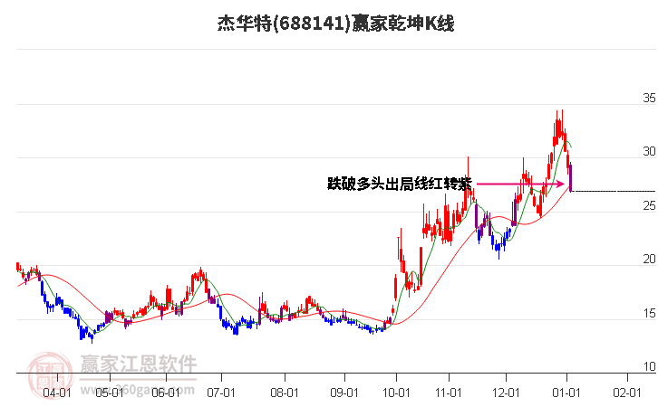 688141杰華特贏家乾坤K線工具 688141杰華特贏家乾坤K線工具