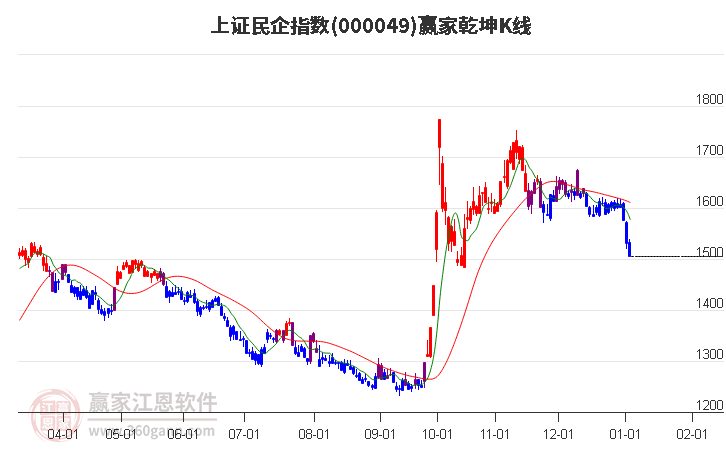 000049上證民企贏家乾坤K線工具