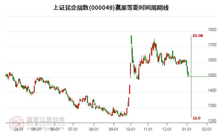 上證民企指數(shù)贏家等距時間周期線工具