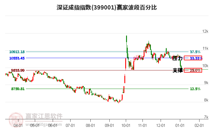 深證成指贏家波段百分比工具