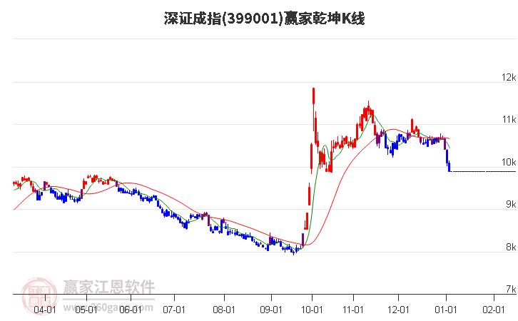 399001深證成指贏家乾坤K線工具