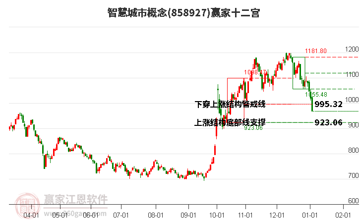 858927智慧城市贏家十二宮工具 858927智慧城市贏家十二宮工具