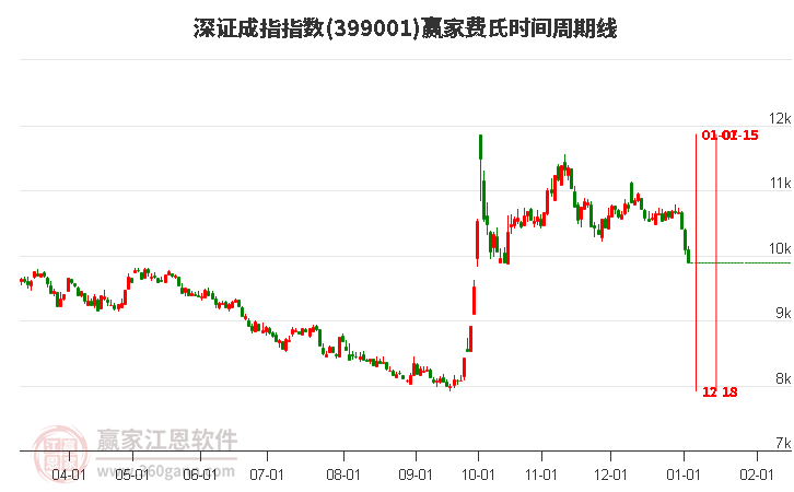 深證成指贏家費氏時間周期線工具