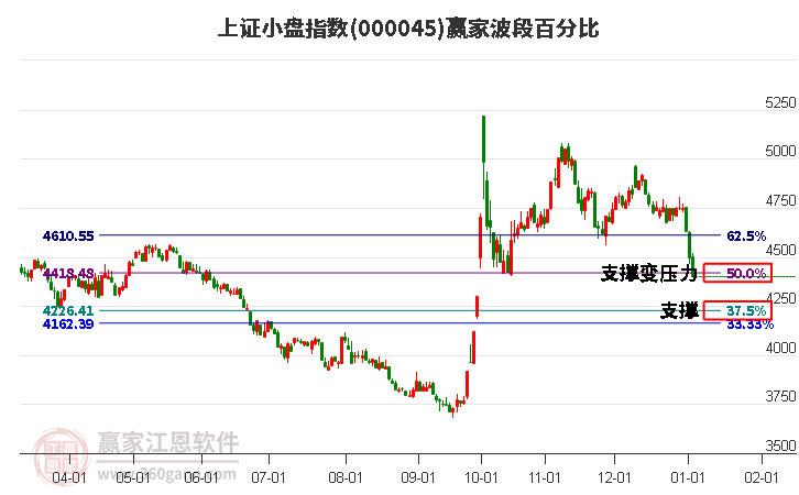 上證小盤指數(shù)贏家波段百分比工具