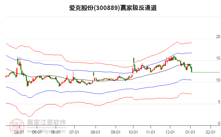 300889愛克股份贏家極反通道工具 300889愛克股份贏家極反通道工具