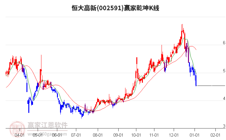 002591恒大高新贏家乾坤K線工具