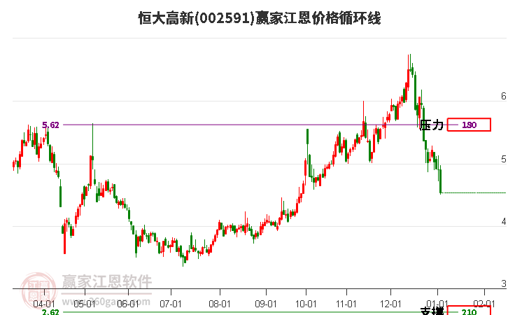 002591恒大高新江恩價(jià)格循環(huán)線工具