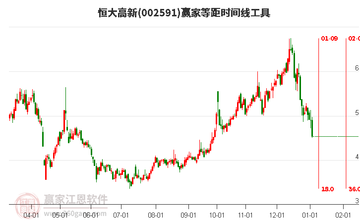 002591恒大高新等距時(shí)間周期線工具