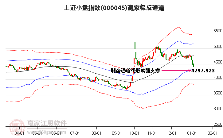 000045上證小盤贏家極反通道工具