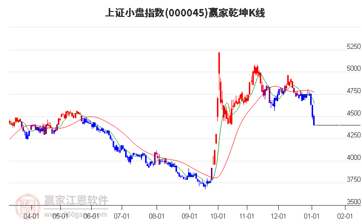 000045上證小盤贏家乾坤K線工具