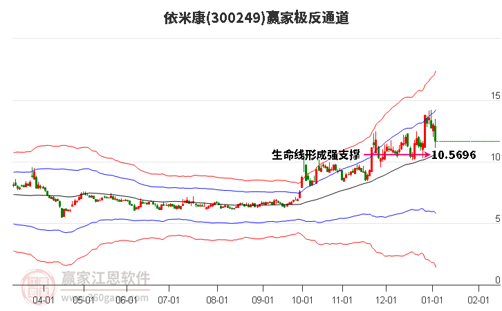 300249依米康贏家極反通道工具 300249依米康贏家極反通道工具
