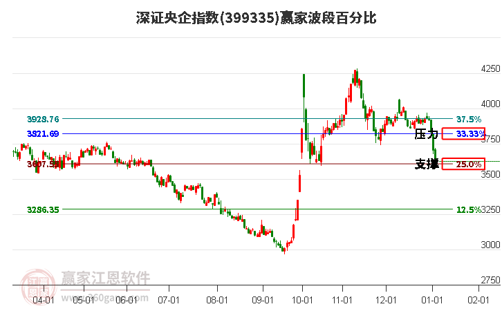 深證央企指數(shù)贏家波段百分比工具