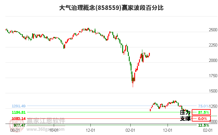 大氣治理概念波段百分比工具 大氣治理概念波段百分比工具