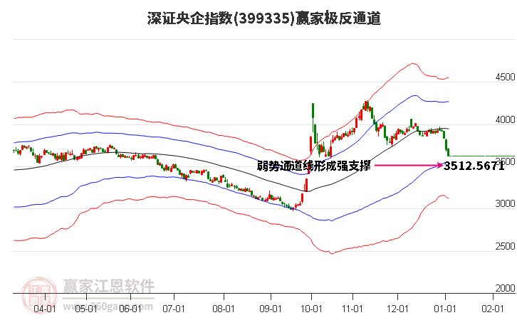 399335深證央企贏家極反通道工具