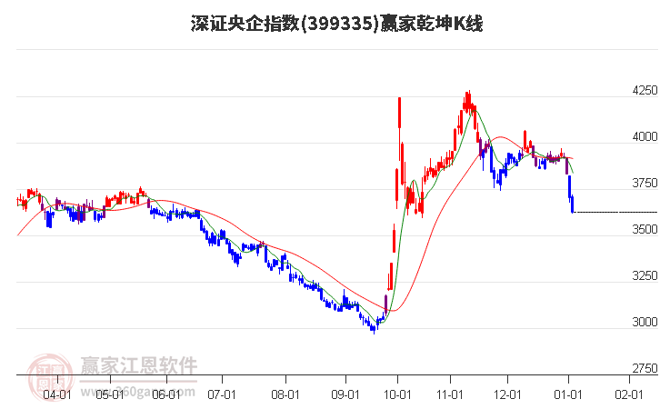 399335深證央企贏家乾坤K線工具