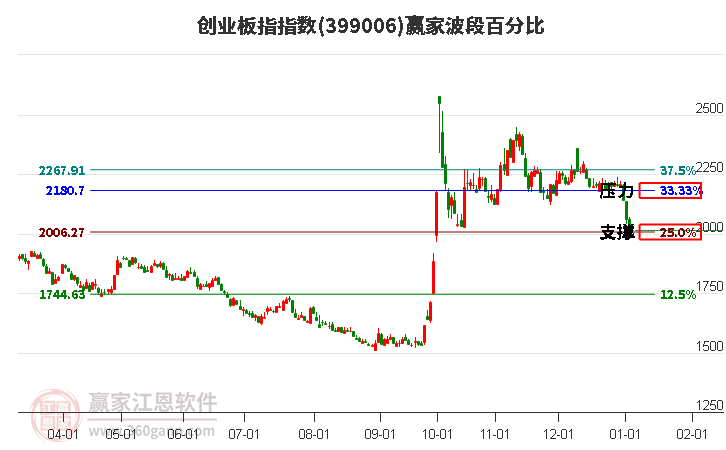 創(chuàng)業(yè)板指贏家波段百分比工具