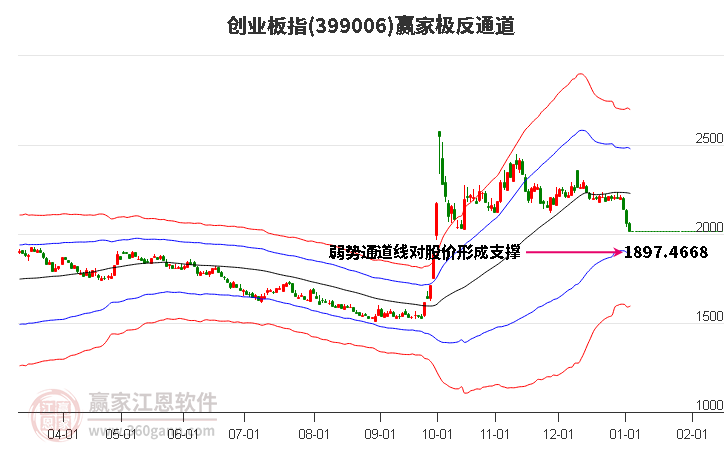 399006創(chuàng)業(yè)板指贏家極反通道工具