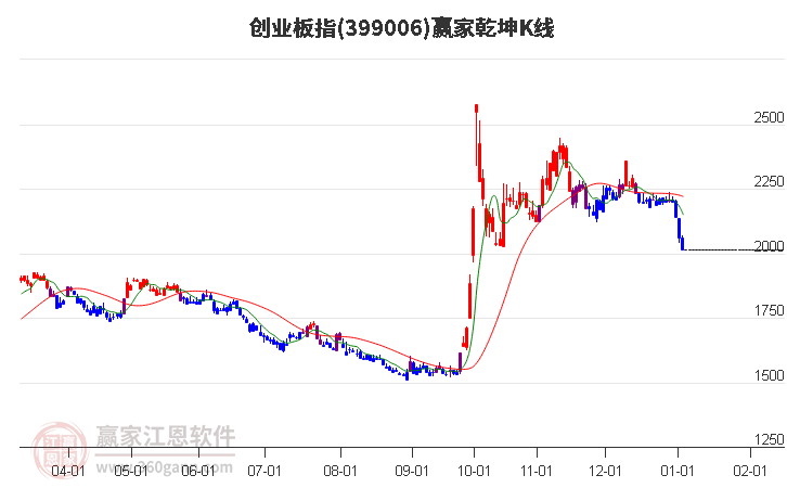 399006創(chuàng)業(yè)板指贏家乾坤K線工具