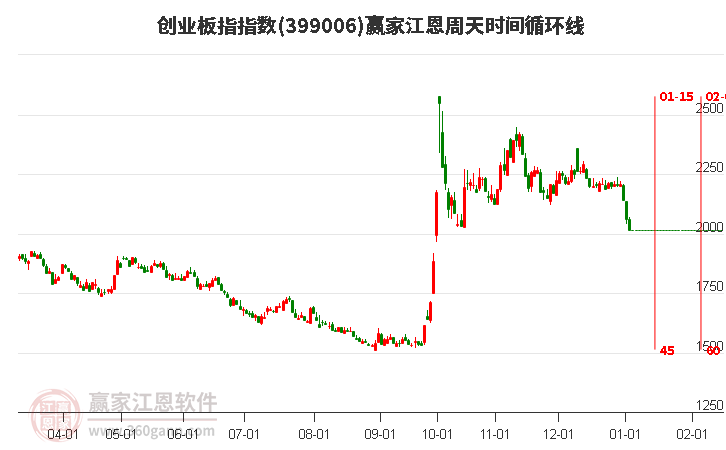 創(chuàng)業(yè)板指贏家江恩周天時(shí)間循環(huán)線工具