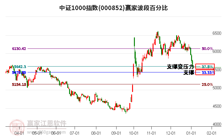 中證1000指數(shù)贏家波段百分比工具