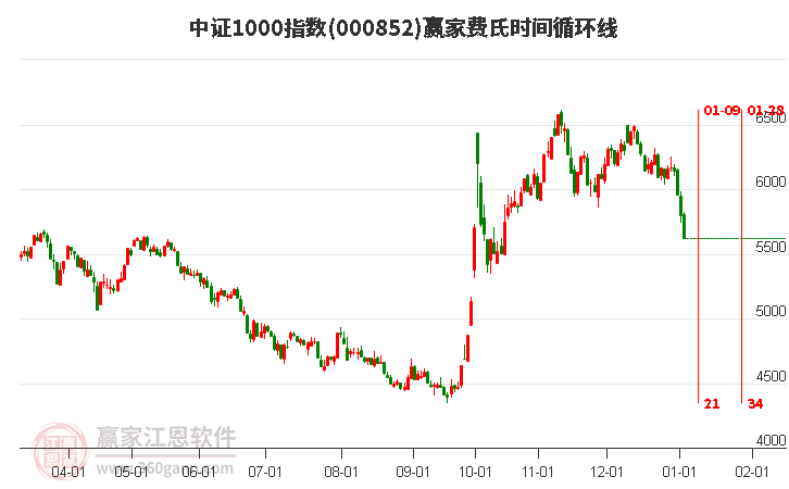 中證1000指數(shù)贏家費(fèi)氏時(shí)間循環(huán)線工具