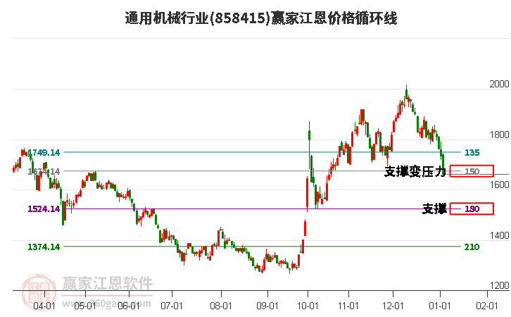 通用機(jī)械行業(yè)江恩價(jià)格循環(huán)線工具 通用機(jī)械行業(yè)江恩價(jià)格循環(huán)線工具