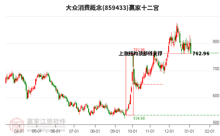 859433大眾消費(fèi)贏家十二宮工具