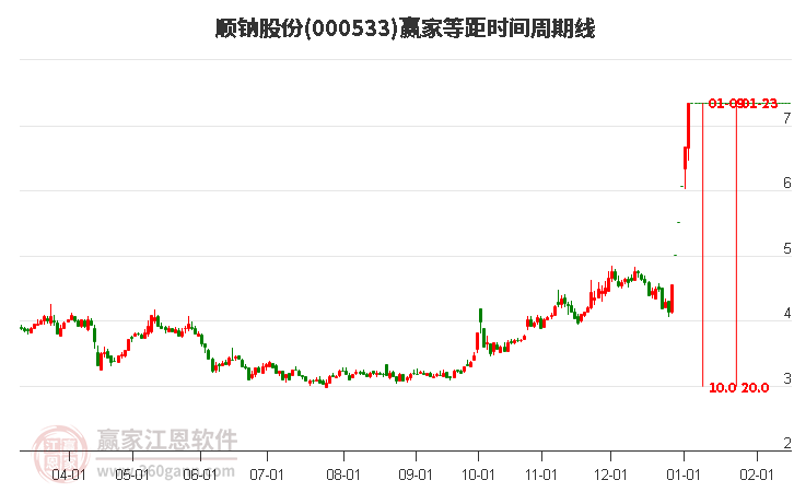 顺钠股份
