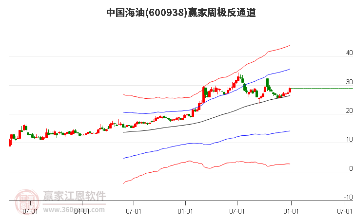 中國海油 中國海油